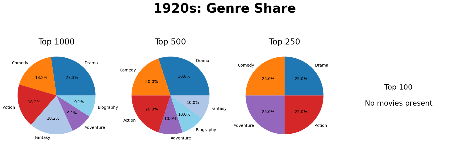 1920s Share